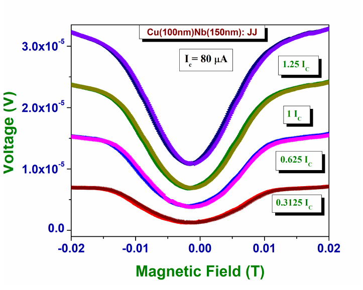 Magnetoresistance of the patterned Nb/Cu Josephson junction device in low magnetic fields for different values of junction currents
